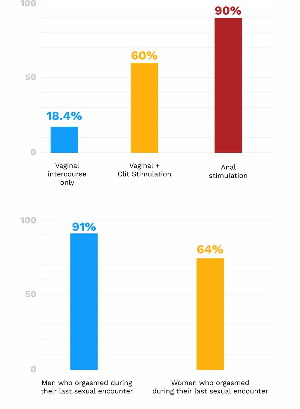 Staple diagrams showing female orgasm statistics with a partner.