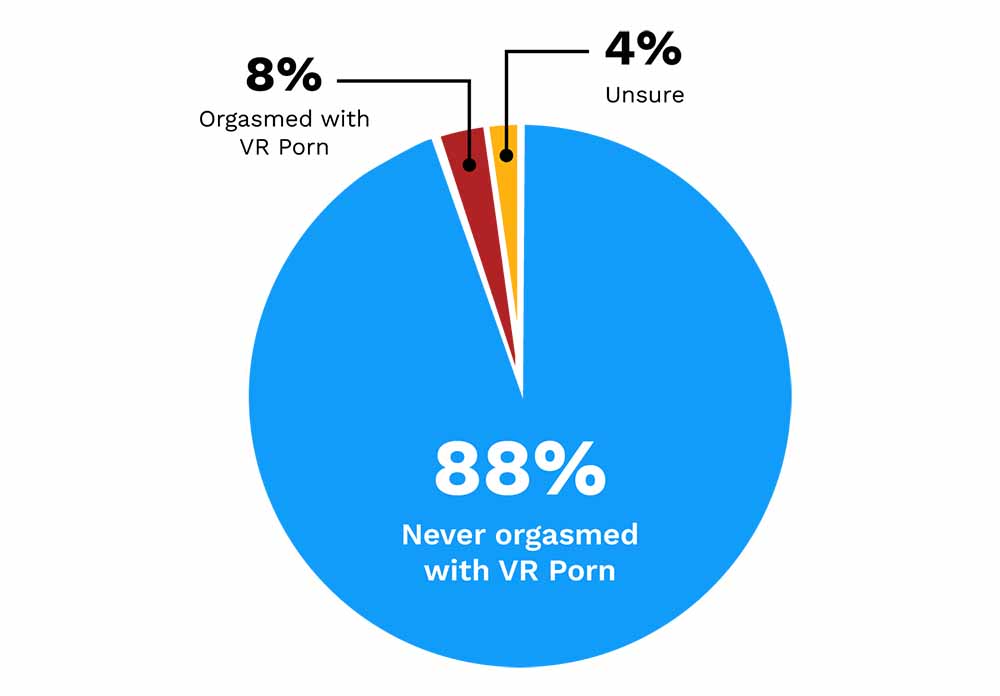 Pie chart showing how many women has orgasmed from watching VR porn or VR sex.