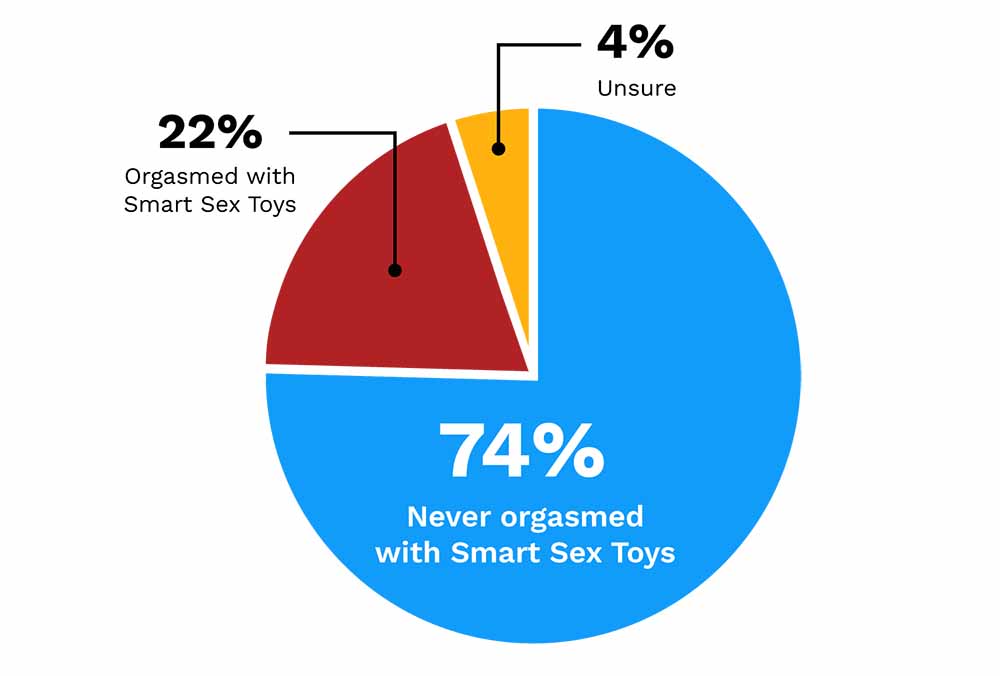 Pie chart showing how many women has orgasmed from using smart sex toys.