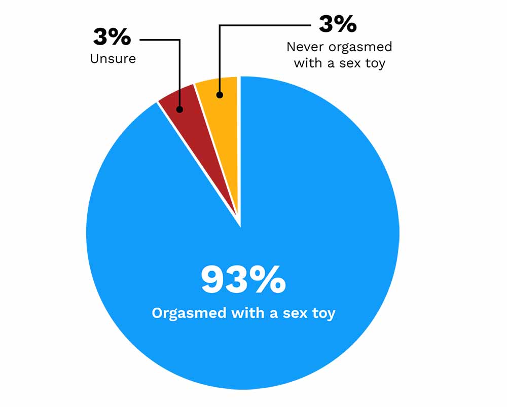 Pie chart showing how many women orgasmed with a sex toy