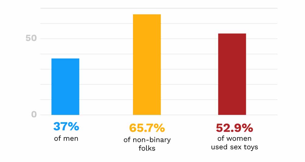 Diagram showing male orgasm statistics using sex toys