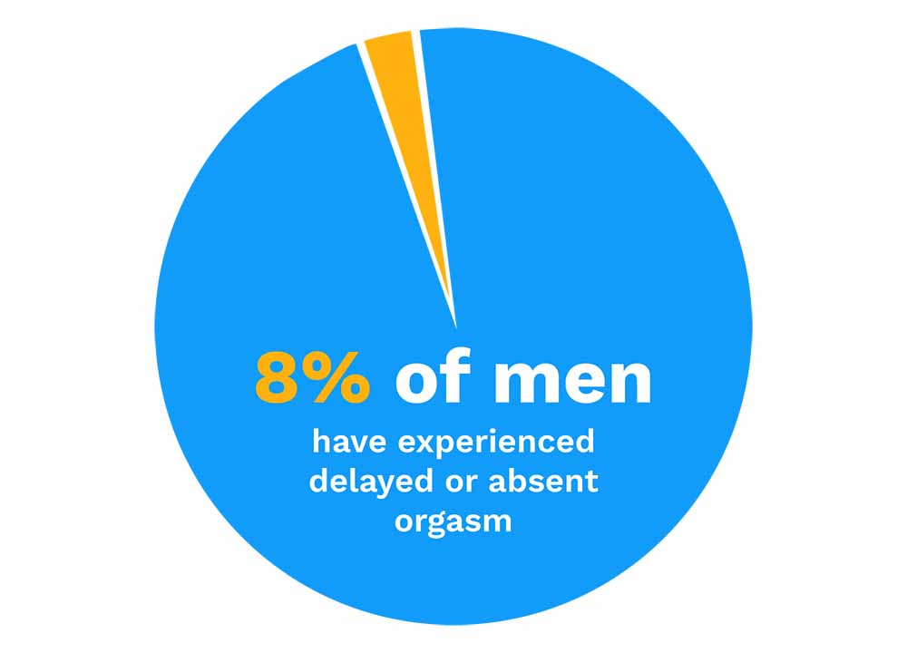 Pie chart showing statistics about delayed or absent orgasm for males