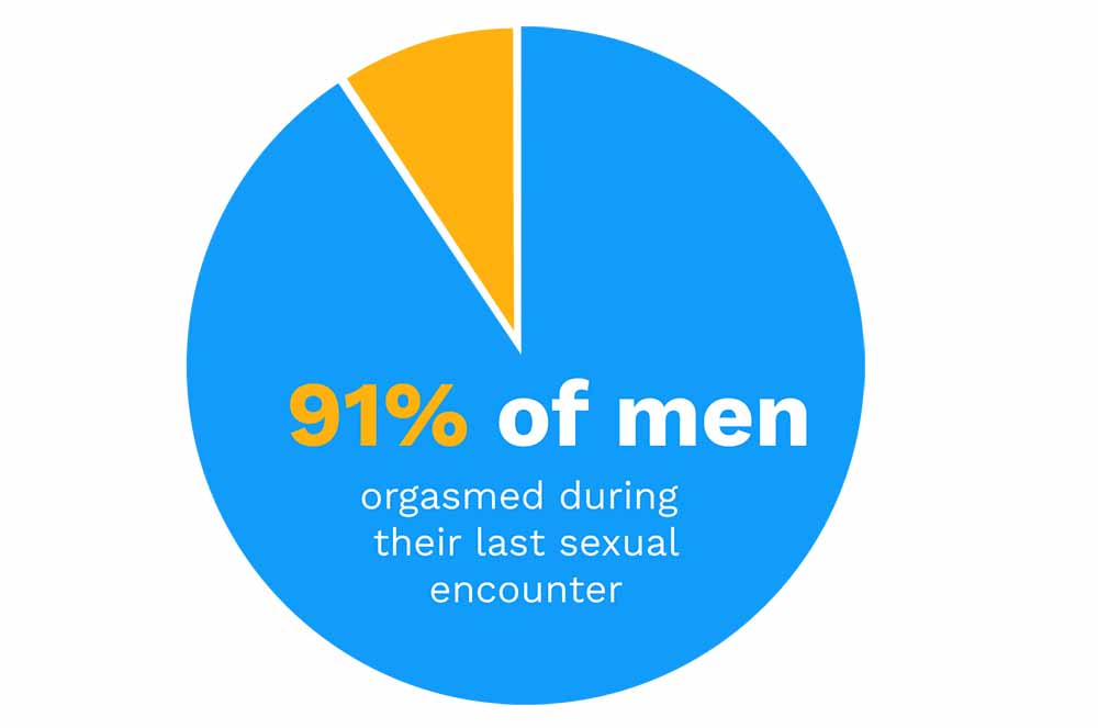 Pie chart showing male orgasm statistics for partnered sex
