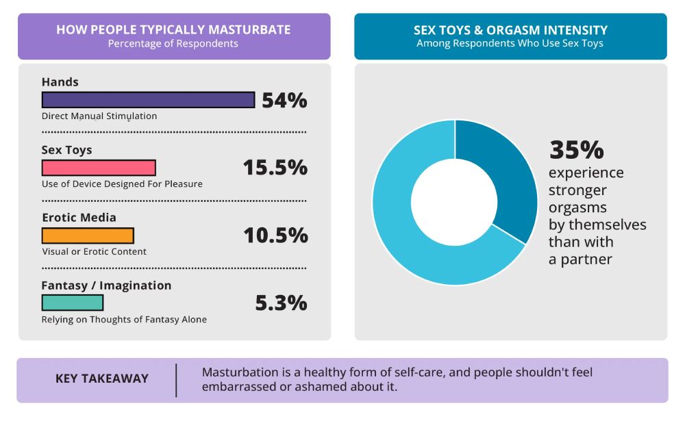 Adam & Eve Survey Reveals How Americans Masturbate